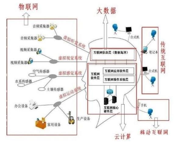 物联网，云计算，大数据的关系