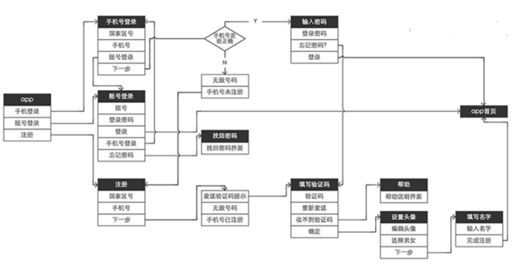 深圳APP开发公司的一个app的登录注册流程示意图